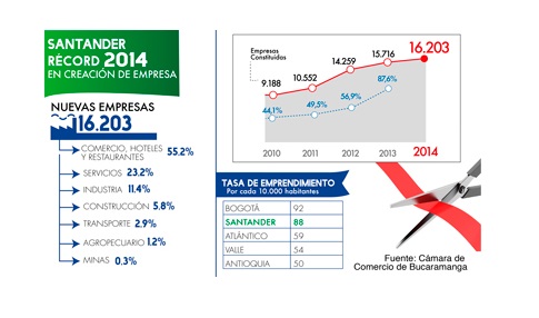 2014, año récord en Santander en creación de empresas